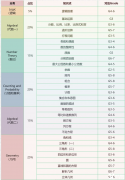 AMC8競賽適合幾年級呢？三年級學生可以學懂嗎？