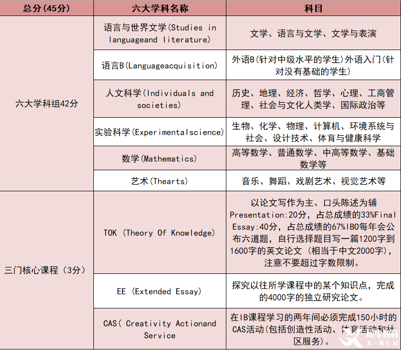 *IB課程體系為什么被稱為全球最難課程體系？G9-G12如何規(guī)劃IB課程？