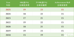 沖上海三公，AMC8需要多少分才合適?1年學習拿獎規(guī)劃方案公布
