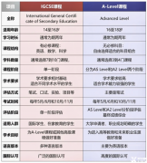 IGCSE和ALEVEL課程的區(qū)別是什么？兩大課程對比！