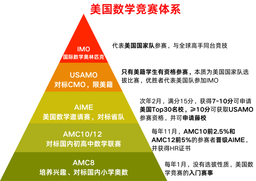 AMC12數(shù)學(xué)競(jìng)賽掃盲！考試時(shí)間、考試內(nèi)容、復(fù)習(xí)資料、獲獎(jiǎng)分?jǐn)?shù)線(xiàn)整理~