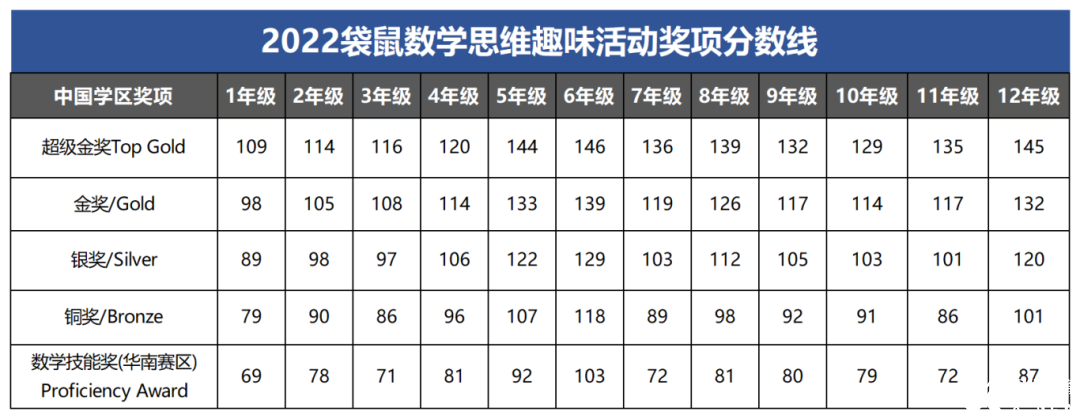 2025袋鼠數(shù)學(xué)競(jìng)賽出分了嗎？附袋鼠競(jìng)賽查分流程/備考課程