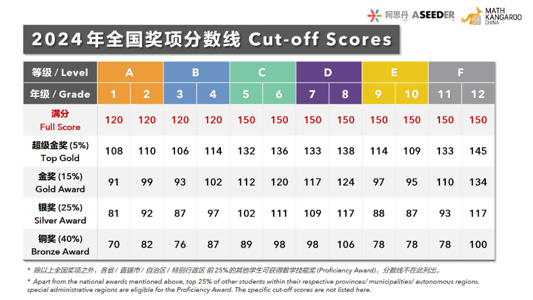 2025袋鼠數(shù)學(xué)競(jìng)賽的查分流程，還有歷年袋鼠真題PDF版！