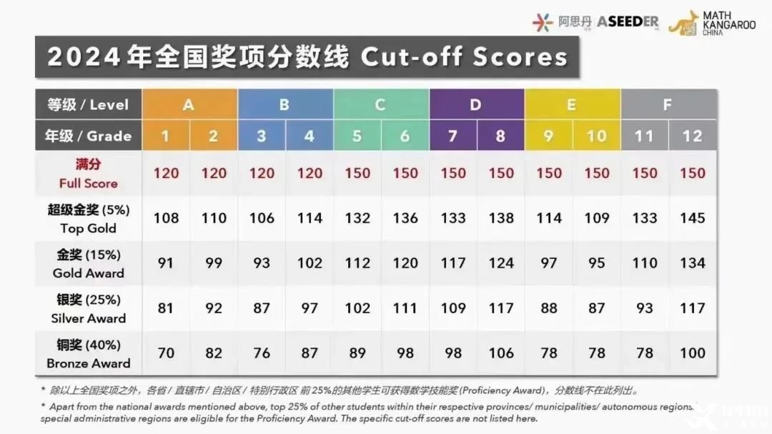 小學階段提升數(shù)學思維！1-3年級就學袋鼠數(shù)學競賽！附機構袋鼠數(shù)學競賽培訓課程~