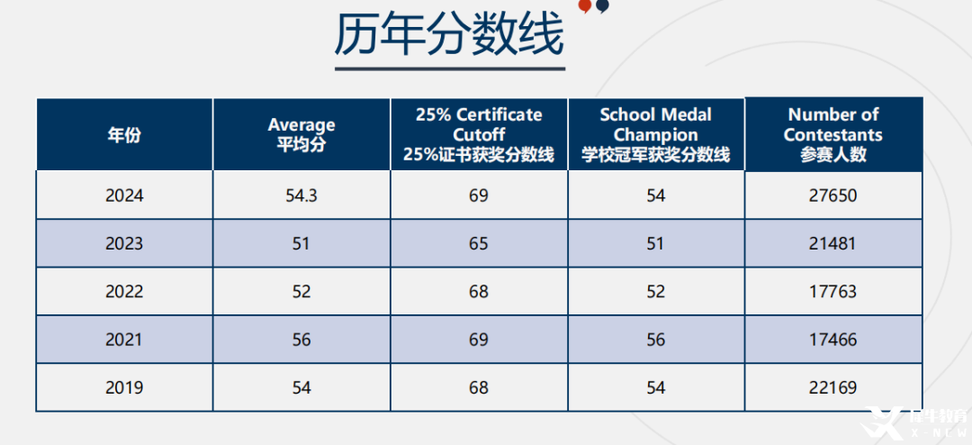 一次性講清楚歐幾里得數(shù)學(xué)競(jìng)賽！考察內(nèi)容/歷年獲獎(jiǎng)情況/含金量/攻略附備賽資料 ~