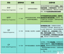 IB學(xué)生和家長最頭疼的10大問題，如何解決?