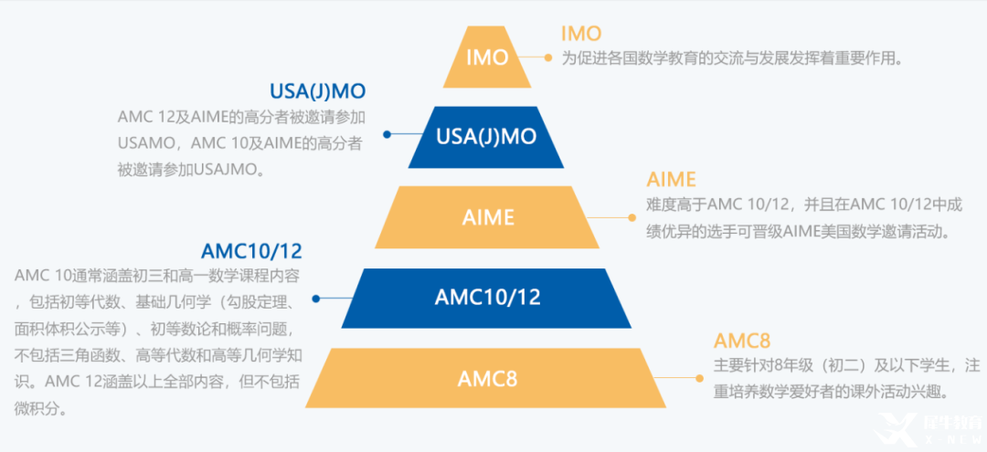 AMC10難度解析！AMC10和AMC8有哪些區(qū)別？