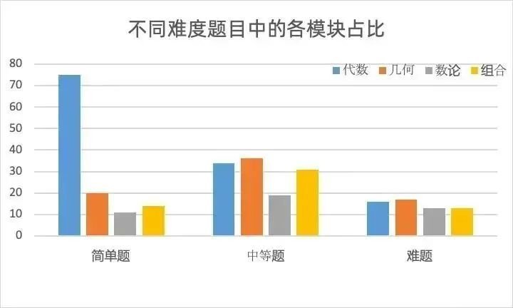 AMC10難度解析！AMC10和AMC8有哪些區(qū)別？
