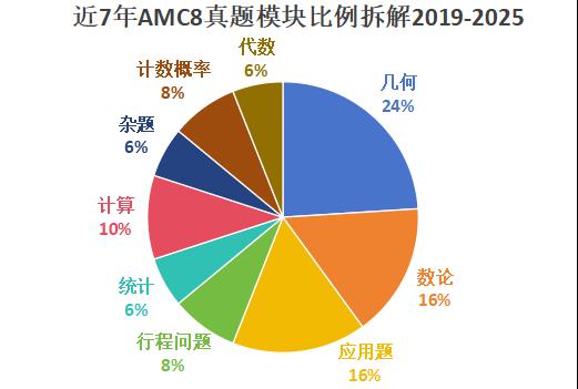 普娃幾年級可以開始學AMC8數(shù)學競賽？