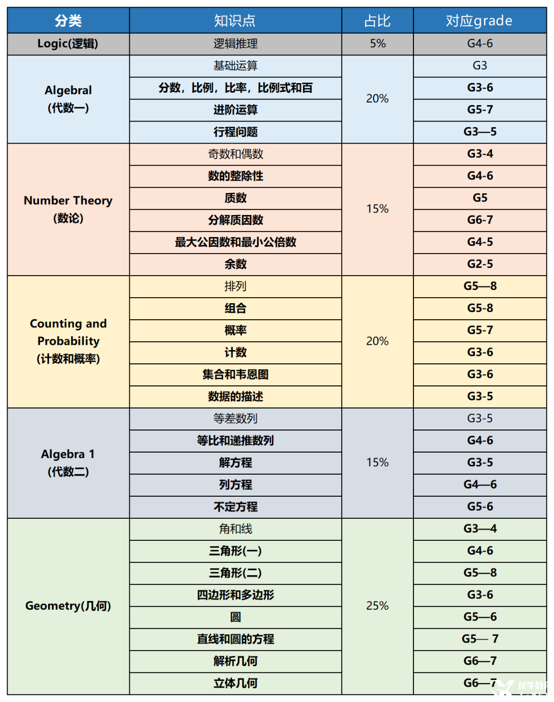 普娃幾年級可以開始學AMC8數(shù)學競賽？