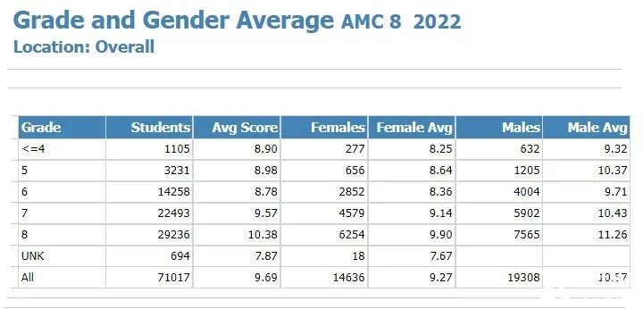 普娃幾年級可以開始學AMC8數(shù)學競賽？
