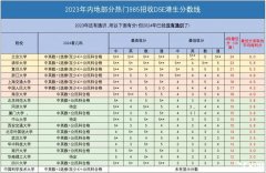 2025年香港DSE考試考多少分，才能穩(wěn)入港八大或者清華北大?