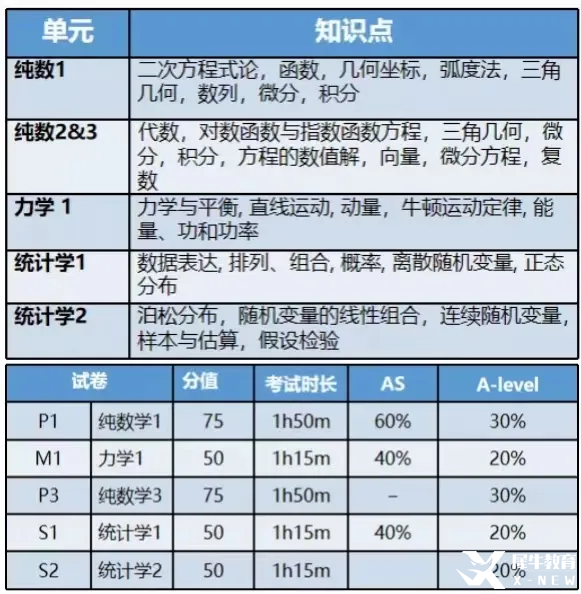 alevel進階數(shù)學