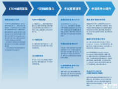 USACO計(jì)算機(jī)競(jìng)賽賽制詳解，附USACO競(jìng)賽培訓(xùn)班介紹！