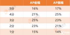AP宏觀VS微觀，AP經(jīng)濟(jì)到底學(xué)什么？