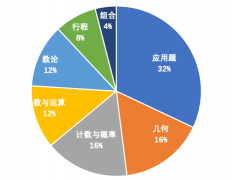 AMC8數(shù)學(xué)競(jìng)賽主要考什么?17個(gè)核心考點(diǎn)知識(shí)匯總可領(lǐng)??！