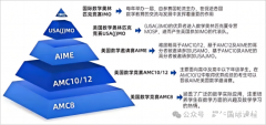上海三公學(xué)校申請為什么推薦AMC8競賽？需要多少分？