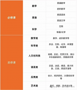 IGCSE課程有必要提前學(xué)習(xí)嗎？課程設(shè)置是怎樣的？
