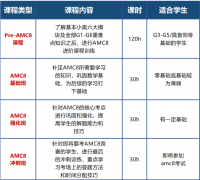AMC8競賽對比奧數(shù)有什么不同？難度對比分析！