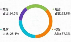 犀牛AMC12數(shù)學(xué)競賽培訓(xùn)課程暑假班！