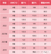 AMC12競賽如何培訓？新班課程安排介紹！