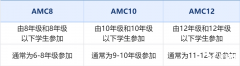 京滬圈家庭都在關(guān)注的AMC8數(shù)學競賽是什么？幾年級學合適？