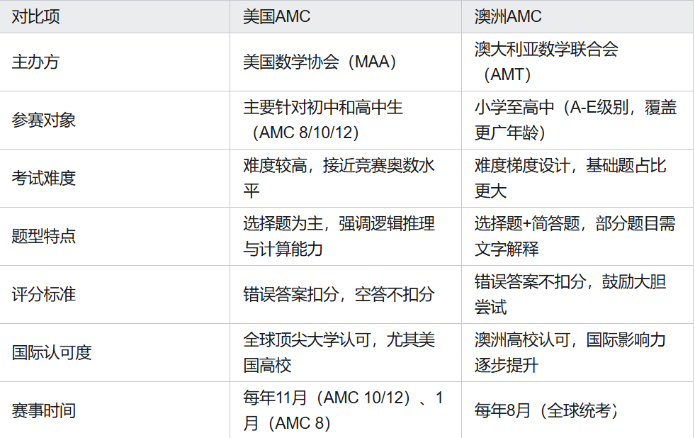 美國(guó)AMC和澳洲AMC的區(qū)別是什么？哪個(gè)更適合孩子？超全對(duì)比攻略，一篇看懂~