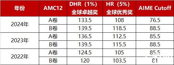 2025amc12真題考什么？怎么考？附AMC12培訓(xùn)課程