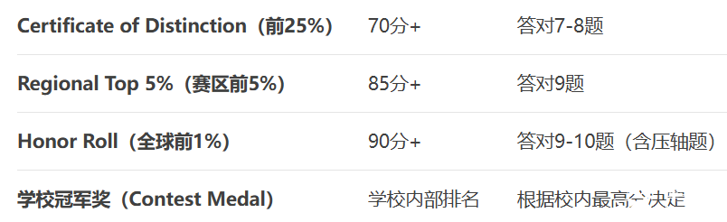 2025歐幾里得數(shù)學(xué)競(jìng)賽出分！查分攻略+分?jǐn)?shù)線預(yù)測(cè)+真題解析，一文搞定！