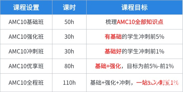 AMC10競(jìng)賽試卷難度怎么樣？這樣備考學(xué)習(xí)不費(fèi)媽！