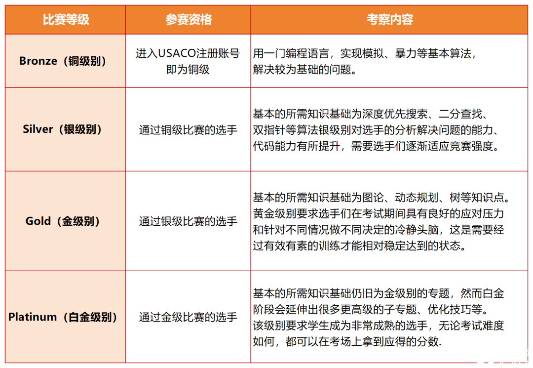 USACO計(jì)算機(jī)競(jìng)賽時(shí)間、晉級(jí)規(guī)則、新手備賽建議！usaco暑假班來襲~