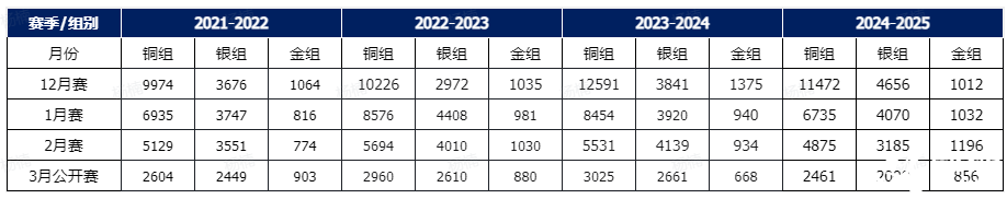 USACO計(jì)算機(jī)競(jìng)賽時(shí)間、晉級(jí)規(guī)則、新手備賽建議！usaco暑假班來襲~