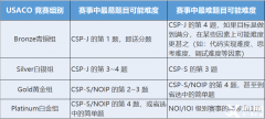 USACO與CSP/NOIP難度對(duì)比如何？