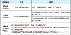 小學(xué)和初中可以參加的國際生物競賽：Brainbee及BC競賽介紹！