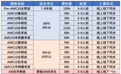 如何選擇合適的AMC10培訓(xùn)課程？