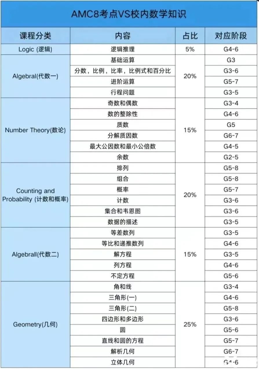 參加AMC8競賽，英語不好可以參加嗎？下載AMC8競賽必背詞匯表