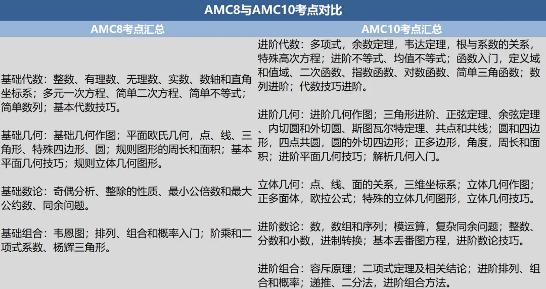 跳過AMC8數(shù)學(xué)競(jìng)賽，直奔AMC10數(shù)學(xué)競(jìng)賽可行嗎？AMC8/10數(shù)學(xué)競(jìng)賽難度對(duì)比！