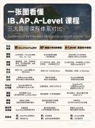 剖解國(guó)際學(xué)校三大類課程體系：IB、AP、Alevel