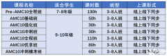 AMC10競賽考試時間安排！AMC10競賽考察知識點有哪些?