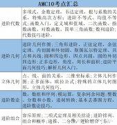 AMC10數(shù)學(xué)競(jìng)賽考點(diǎn)有那些？AMC10培訓(xùn)課程！