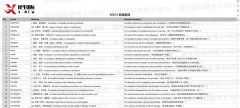 2025年5月SAT考試真題單詞已整理pdf