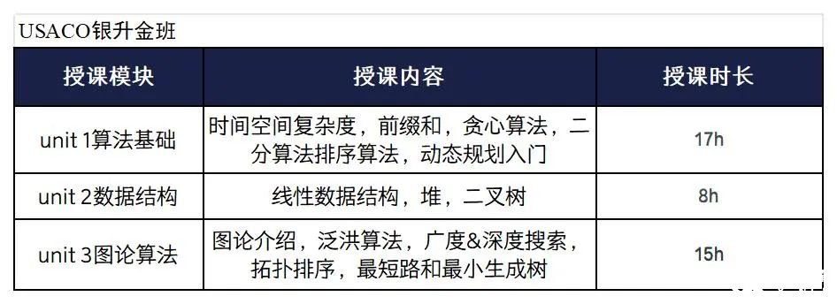 美國計算機競賽USACO沖金培訓(xùn)輔導(dǎo)課程