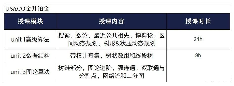 美國計算機競賽USACO沖金培訓(xùn)輔導(dǎo)課程