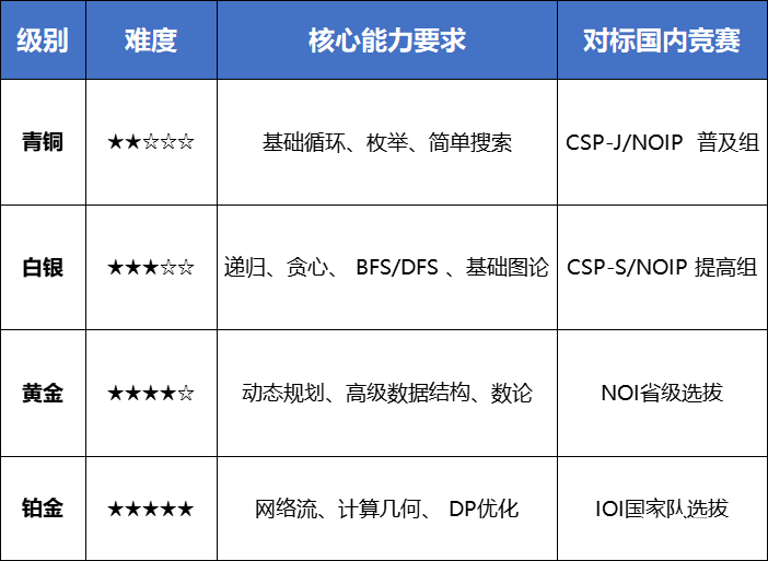 【一文講清USACO競(jìng)賽】國(guó)際生必看的計(jì)算機(jī)奧賽USACO深度解析！機(jī)構(gòu)USACO暑期集訓(xùn)營(yíng)助你沖刺名校!