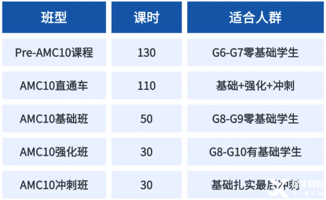 AMC10 備考攻略：從入門到進階的全方位指南！AMC10暑期課程