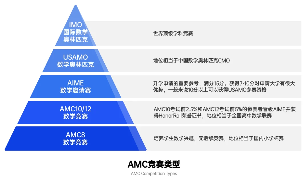 AMC10 備考攻略：從入門到進階的全方位指南！AMC10暑期課程