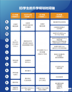 IB升學(xué)規(guī)劃時(shí)間軸，附上海IB課程暑假班！