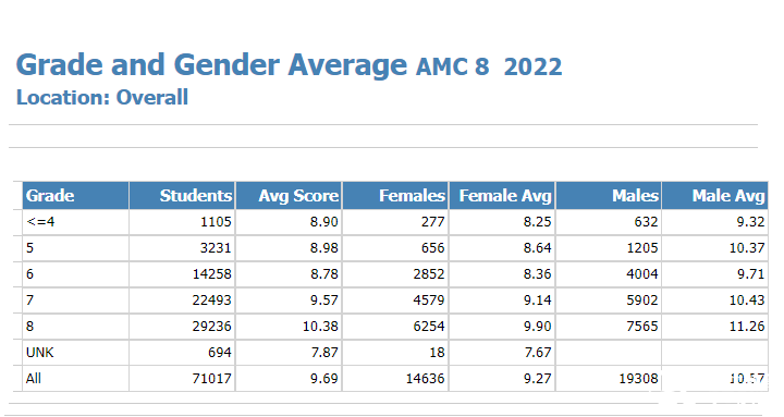 2026年AMC8新賽季備考計劃，AMC8對升學到底有沒有幫助？