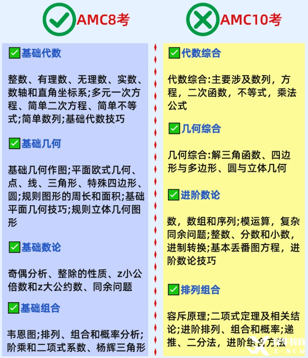 AMC10考察哪些知識點？AMC10和AMC8競賽有什么區(qū)別？（附AMC10真題+備考課程）