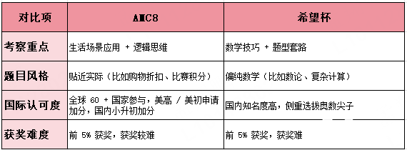 AMC8數(shù)學(xué)競(jìng)賽難度如何？幾年級(jí)開(kāi)始學(xué)AMC8？